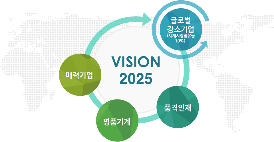 매력기업, 명품기계, 품격인재, 글로벌 강소기업(세계시장점유율 10%)