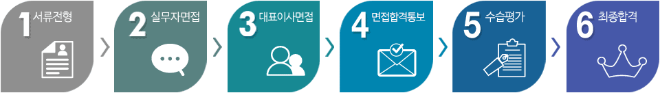 서류전형, 실무면접, 대표이사면접, 1차합격통보, 수습평가, 최종합격